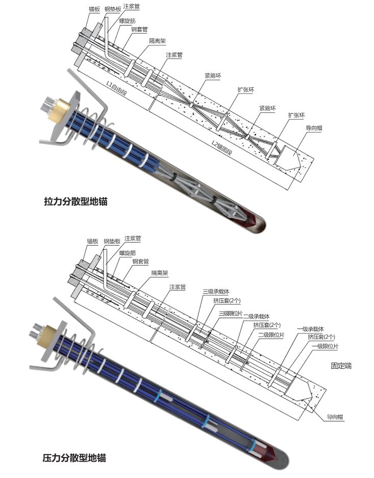 QSM地锚锚具,又称边坡锚具,主要用于边坡、隧道及基坑加固。由张拉端和辅助构件组成,按固定端形式分为拉力分散型和压力分散型两种。